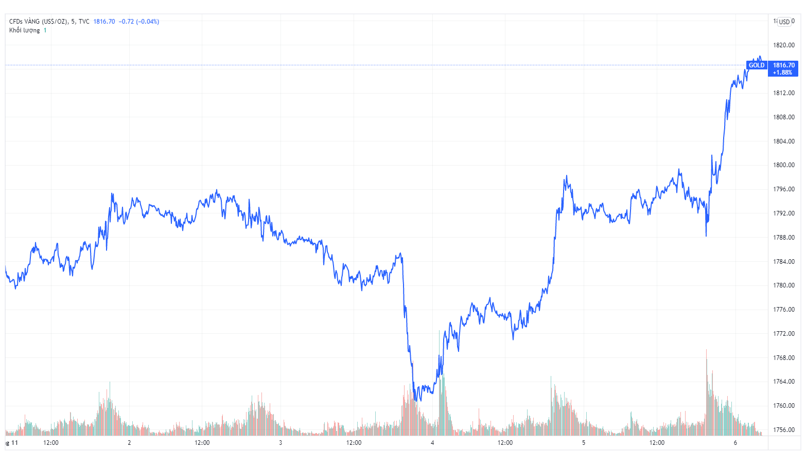 Gia vang trong nuoc hom nay anh 1