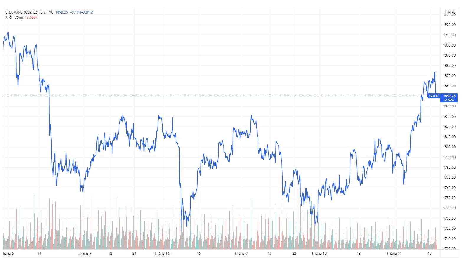 Dieu gi dang xay ra voi gia vang? anh 3