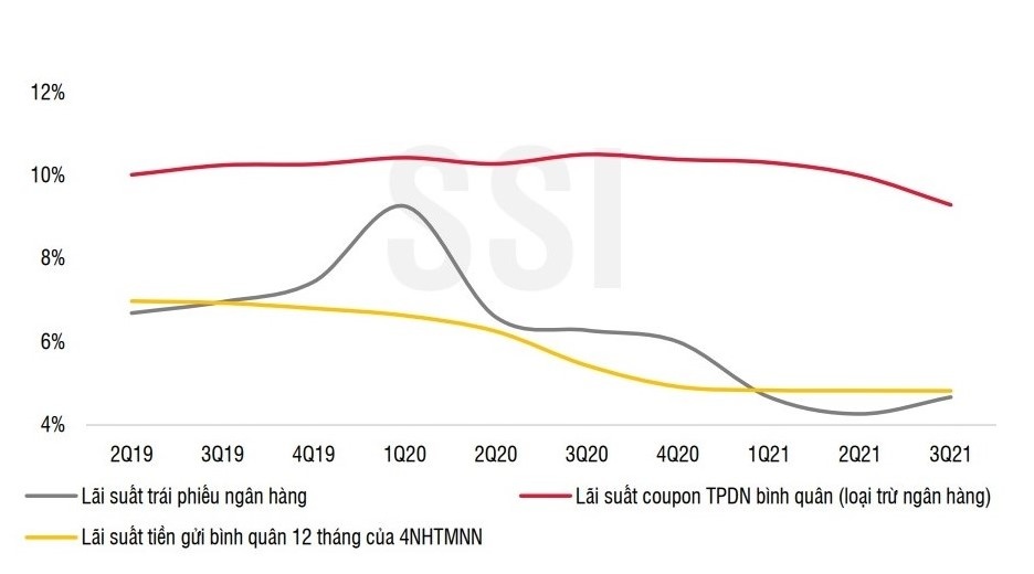 Trai phieu doanh nghiep lai cao hon gui ngan hang 4%/nam anh 1