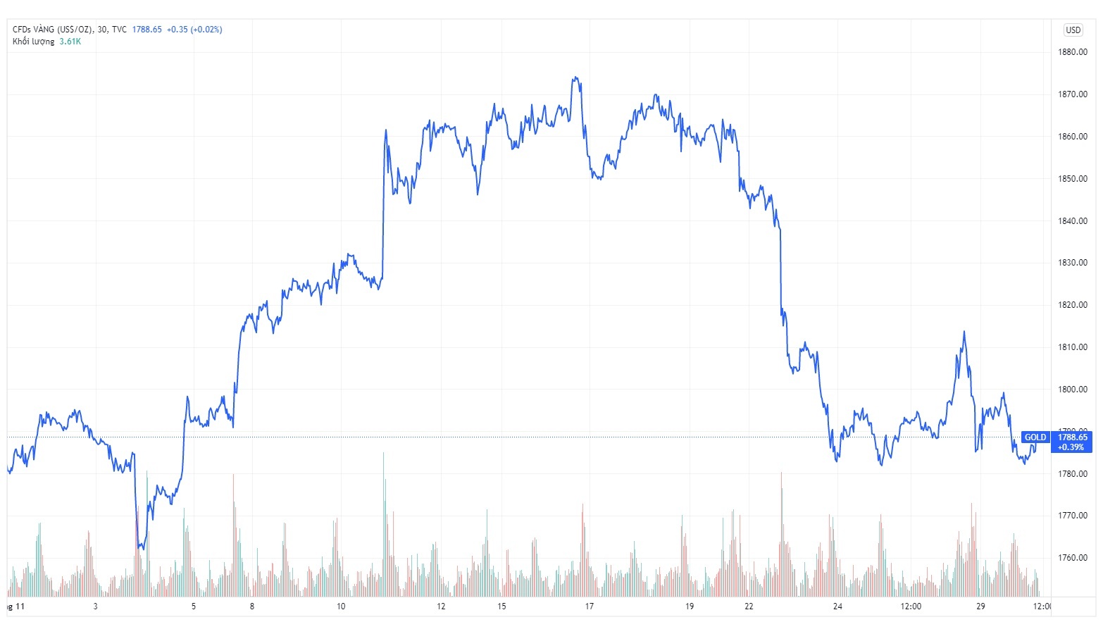 Gia vang trong nuoc hom nay anh 1