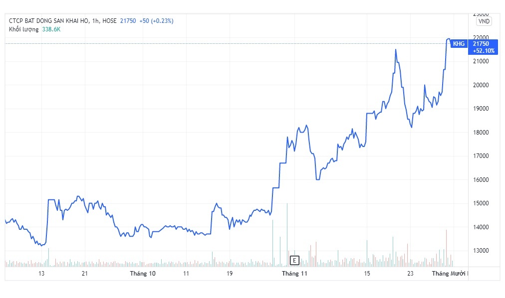 Mot ca nhan chot lai gan tram ty dong co phieu Khai Hoan Land anh 1