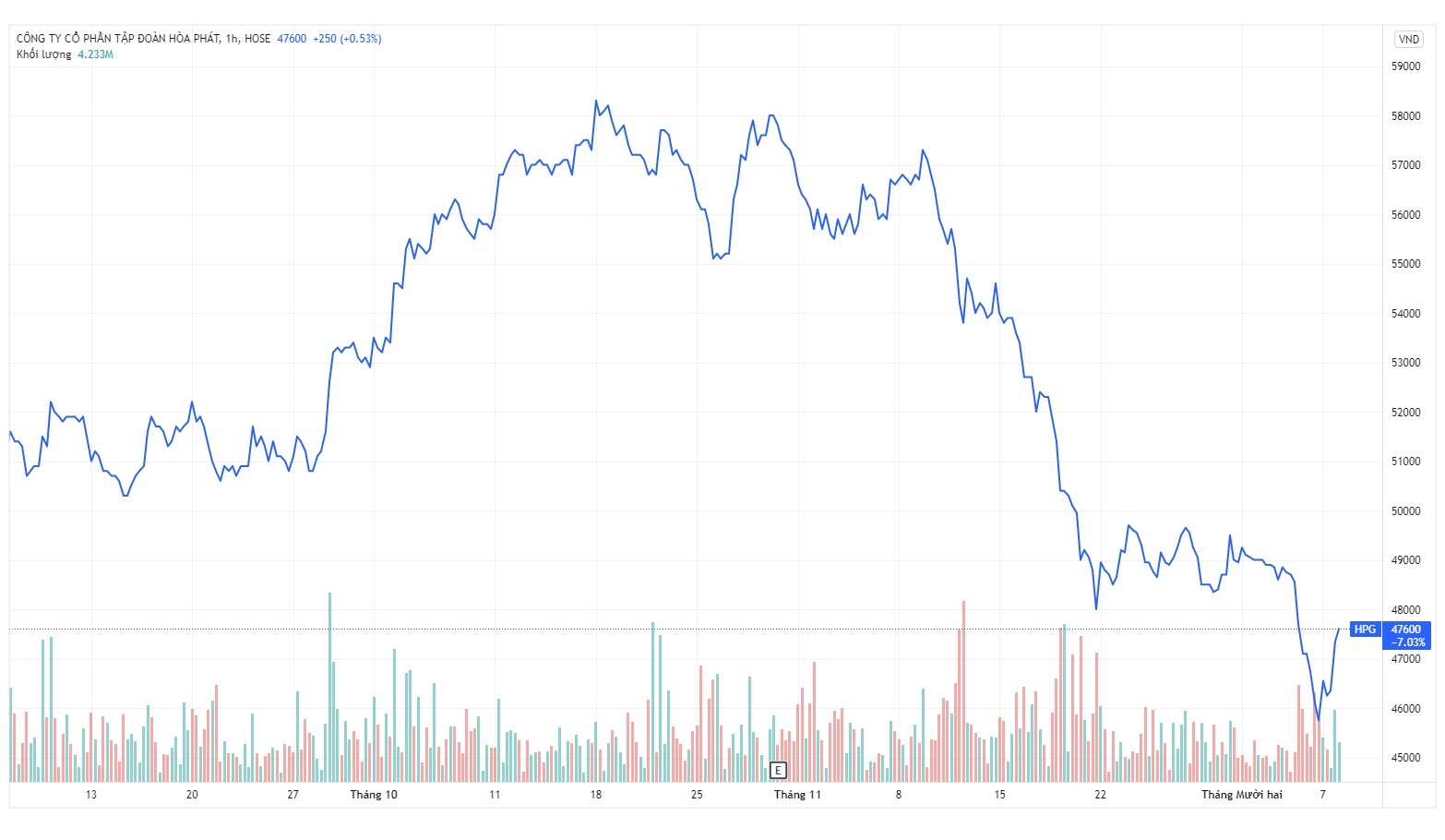 Dragon Capital luot song co phieu HPG anh 1