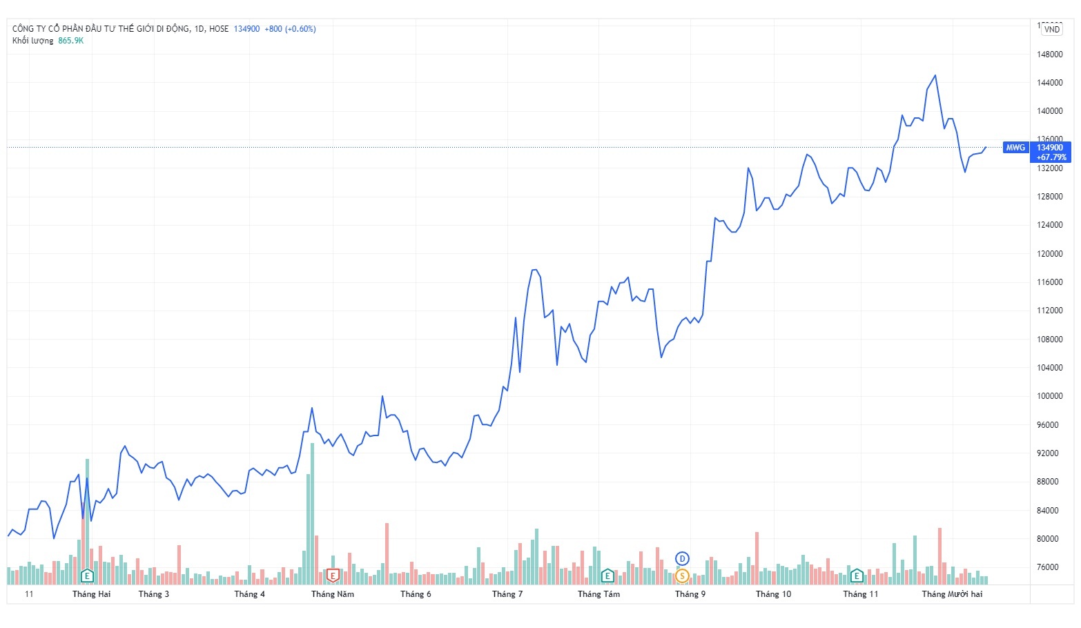 Ong chu The gioi Di dong ban 1 trieu co phieu MWG thu hon 130 ty dong anh 2