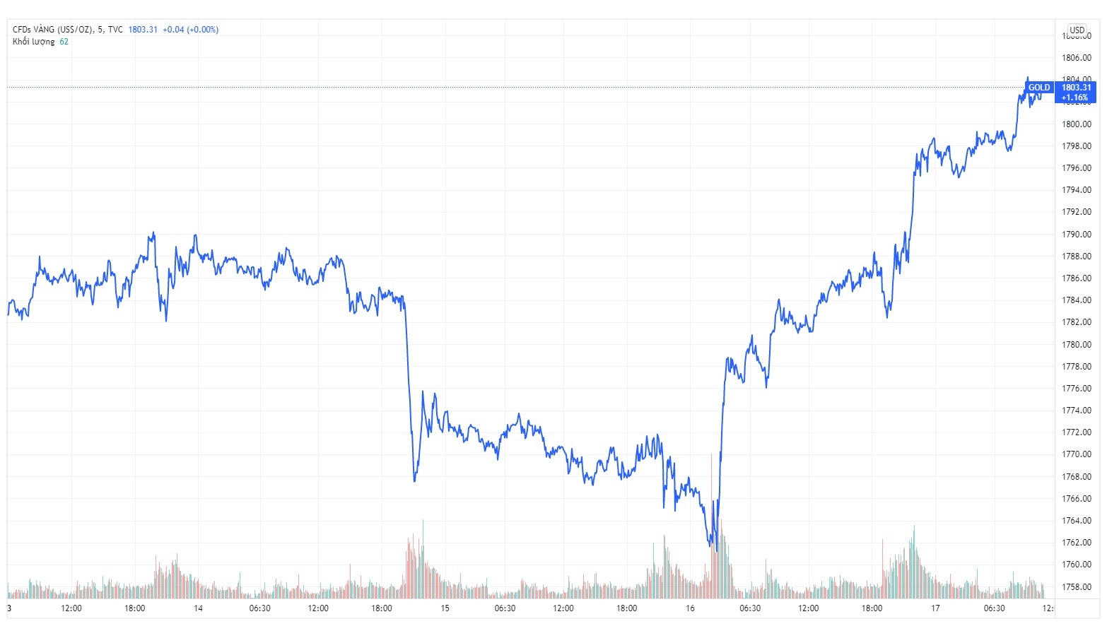 Gia vang trong nuoc hom nay anh 1