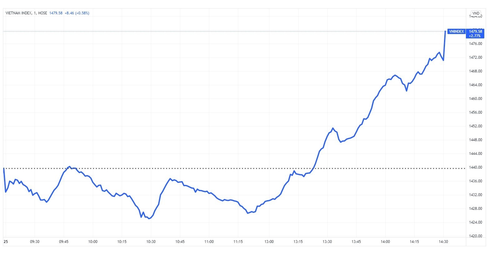 Co phieu bat dong san quay dau,  VN-Index tang hon 25 diem anh 1