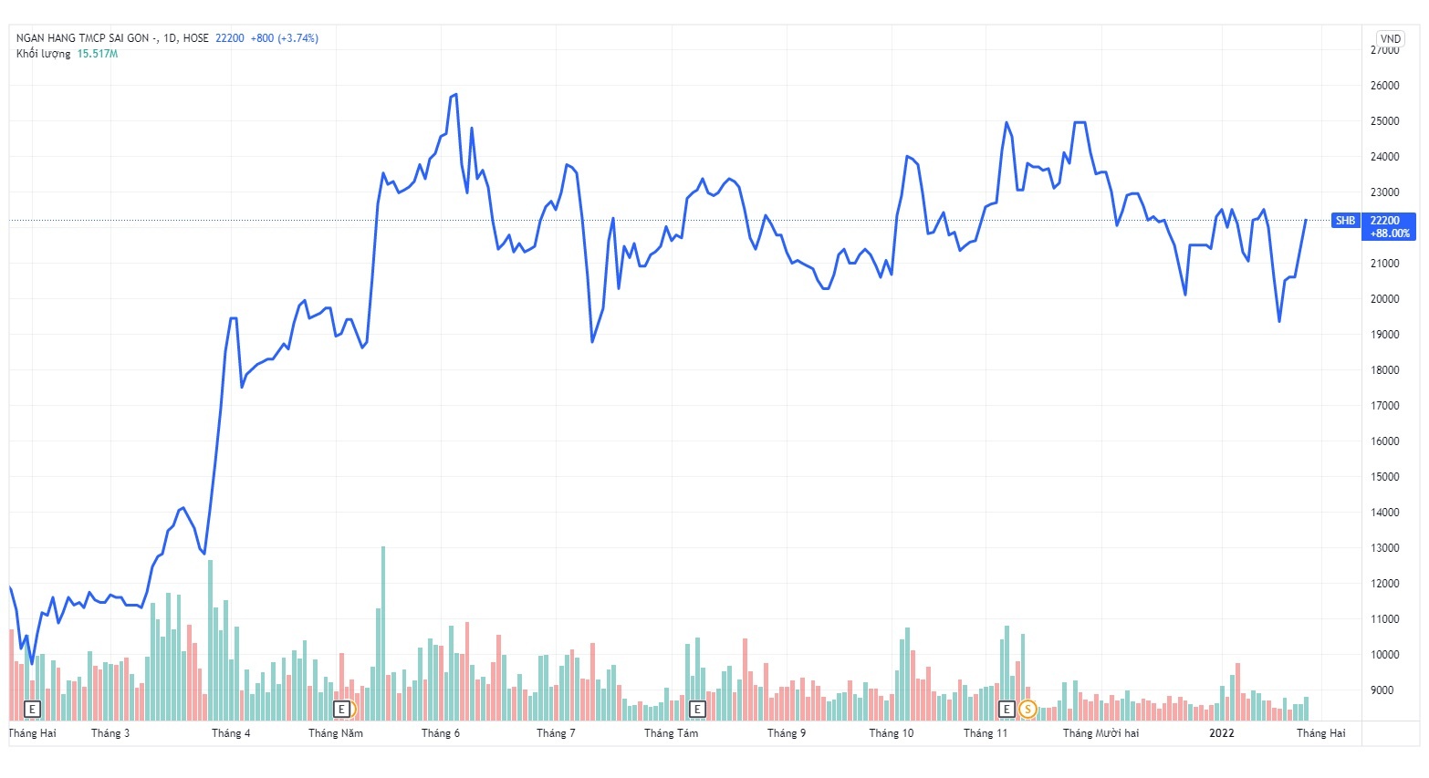 SHB lai hon 6.200 ty dong anh 1