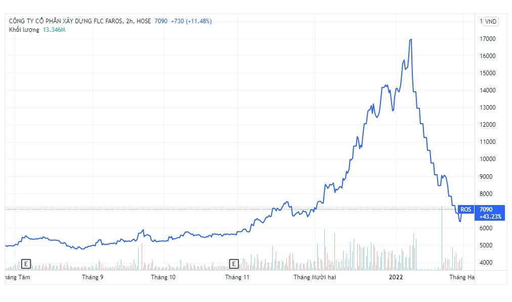 Loi nhuan FLC Faros nam 2021 anh 1