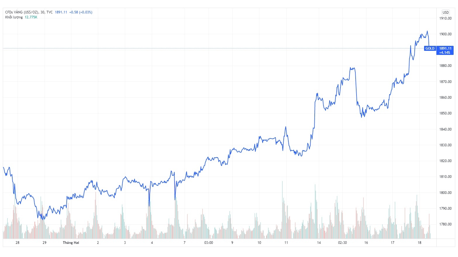 Gia vang the gioi cao nhat 8 thang anh 1