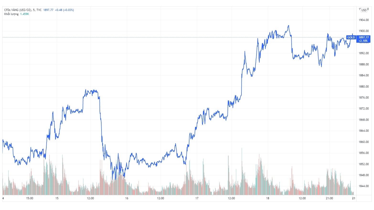 Gia vang trong nuoc hom nay anh 1