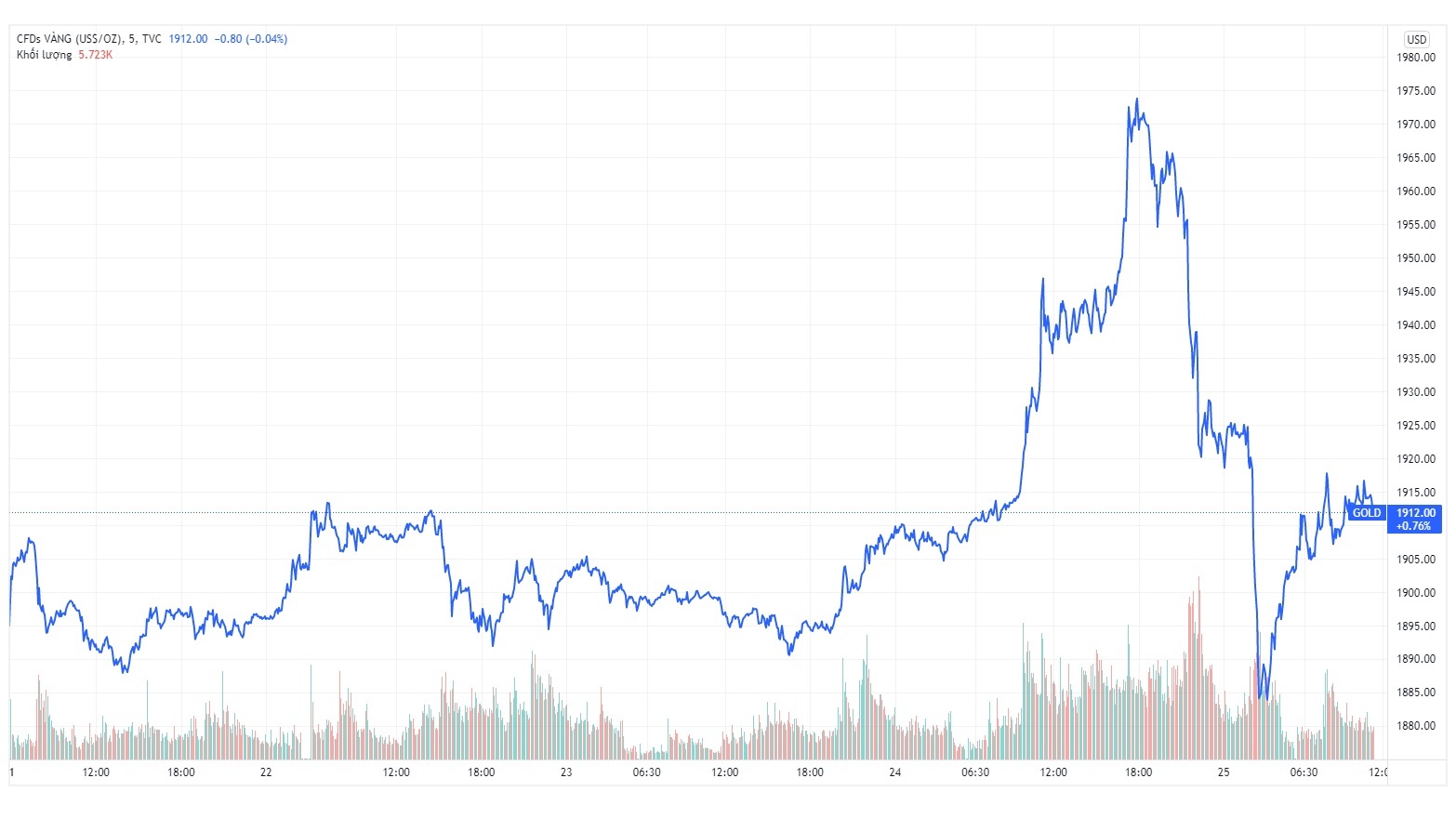 Gia vang trong nuoc hom nay anh 1