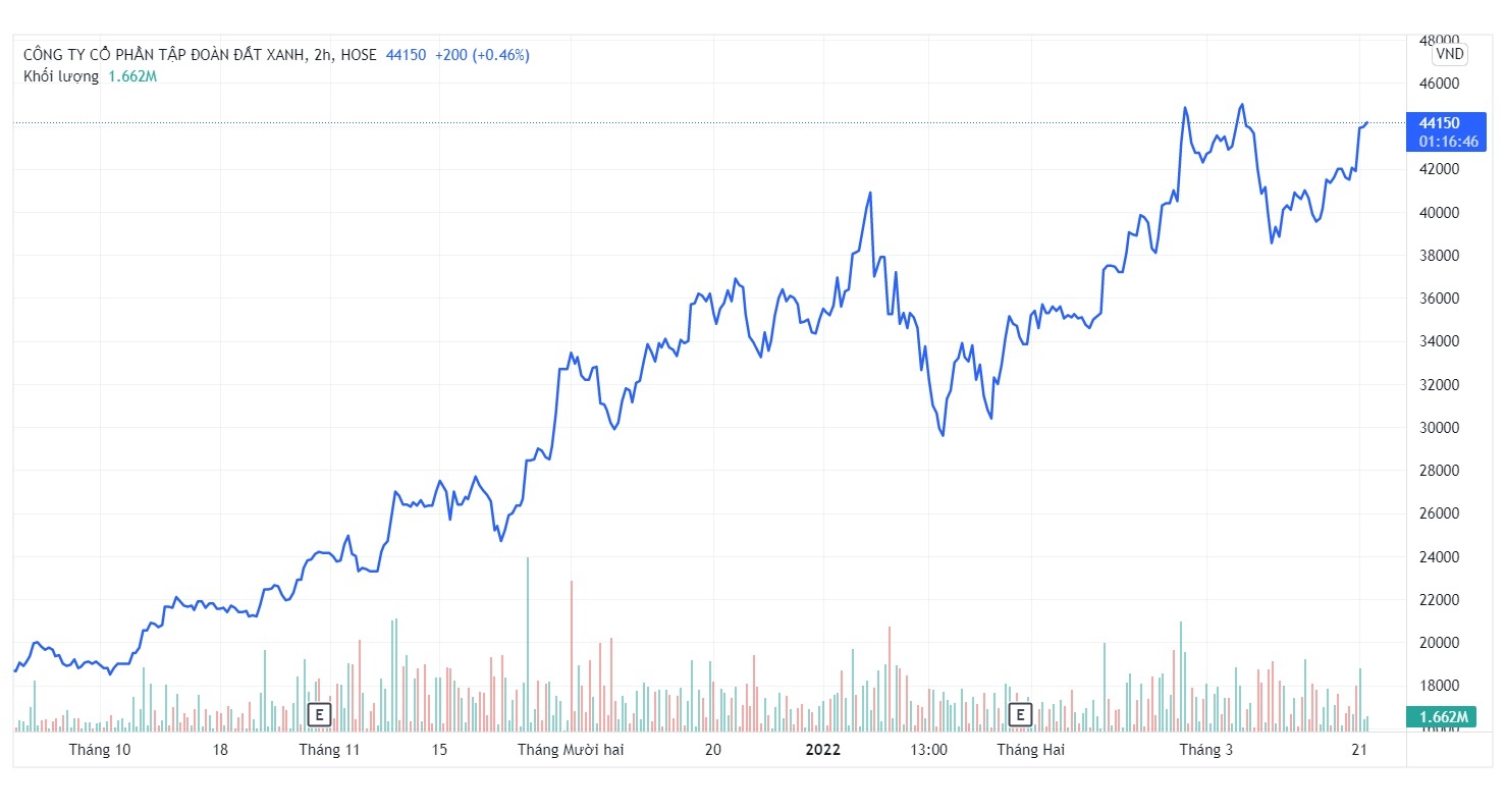 Chu tich Dat Xanh chi hon 900 ty dong gom co phieu anh 1