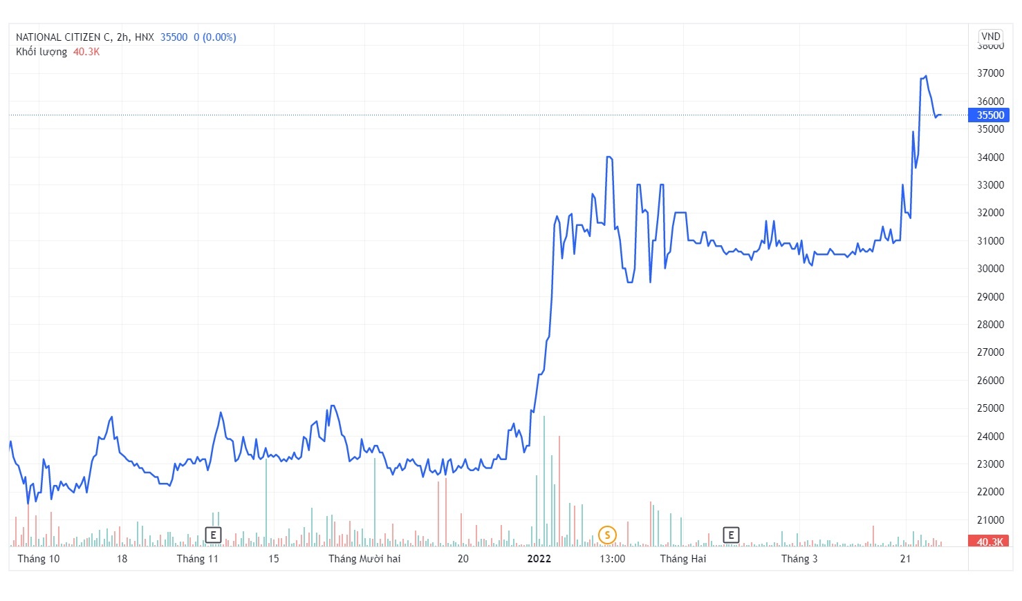 Sun Group tro thanh co dong NCB anh 1
