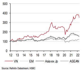 HSBC: Chứng khoán Việt tăng nhờ nhà đầu tư nội ảnh 2 HSBC: Chung khoan Viet tang nho nha dau tu noi anh 2