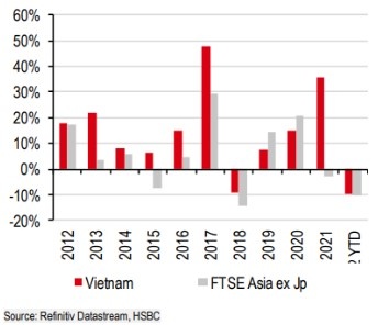 HSBC: Chứng khoán Việt tăng nhờ nhà đầu tư nội ảnh 3 HSBC: Chung khoan Viet tang nho nha dau tu noi anh 3