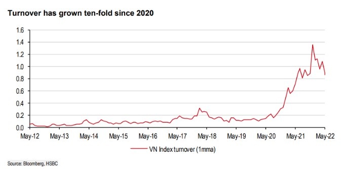 HSBC: Chung khoan Viet tang nho nha dau tu noi anh 4