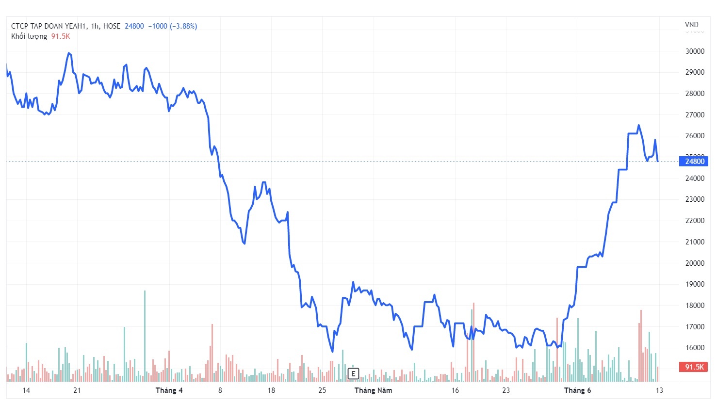 Them co dong lon rut von khoi Yeah1 anh 1