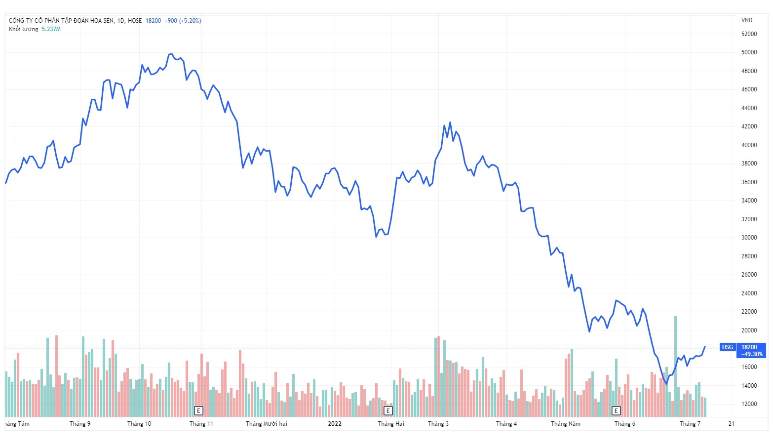 Hoa Sen mat hon 16.000 ty dong von hoa sau 9 thang anh 1