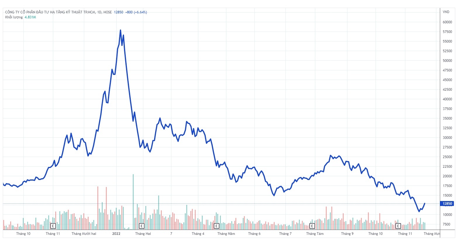 cii,  bot cii,  ha tang ky thuat,  tp.hcm anh 1