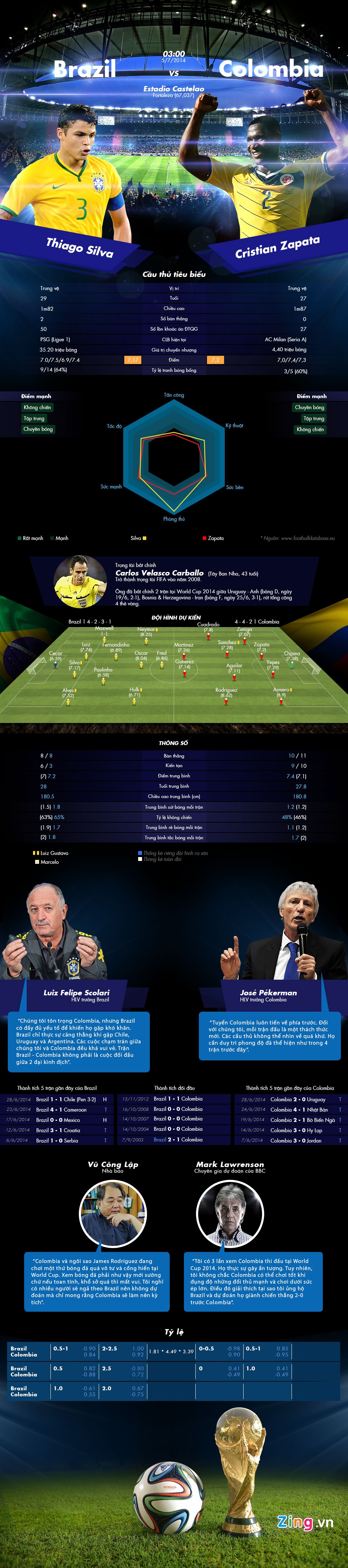 Infographic World Cup Brazil Colombia