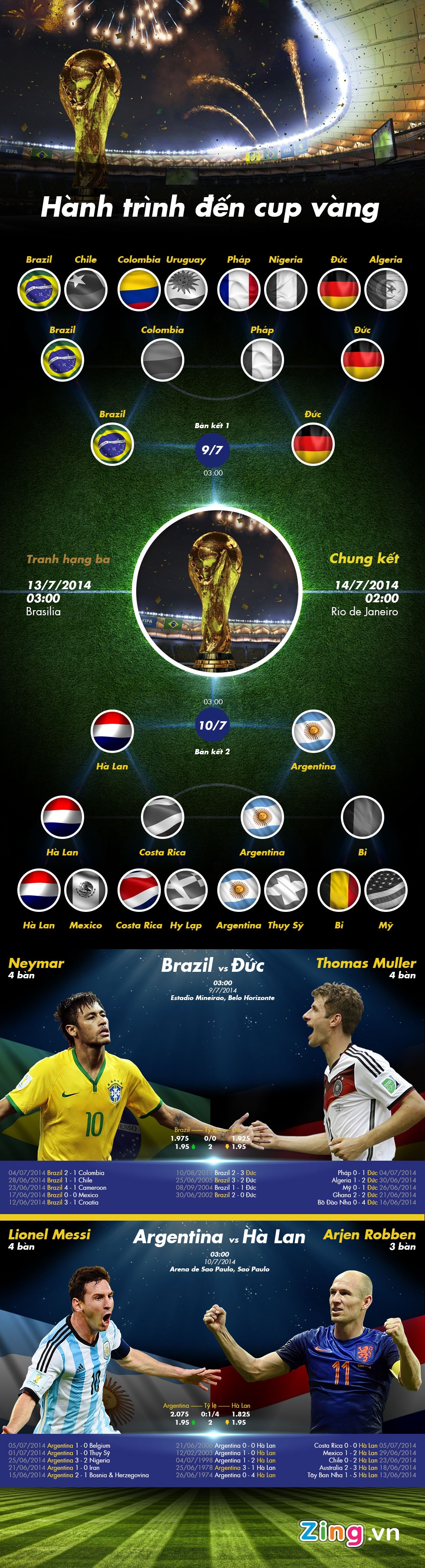 Infographic World Cup bán kết Brazil Đức Argentina Robben