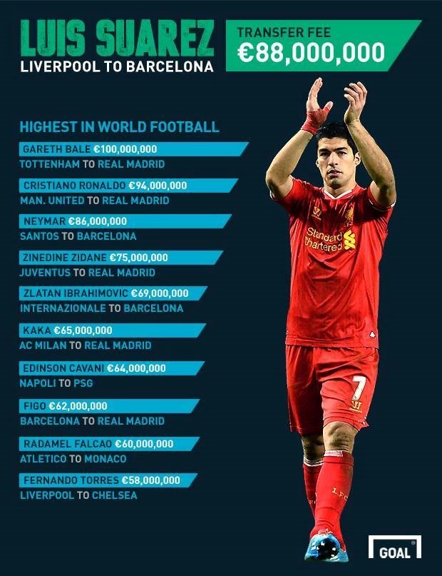 Ve Barca, Suarez la cau thu dat gia thu 3 lich su bong da hinh anh