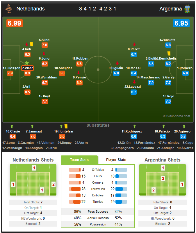 Thống kê 120 phút thi đấu.