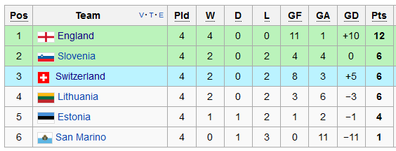 Xếp hạng bảng E vòng loại EURO 2016.