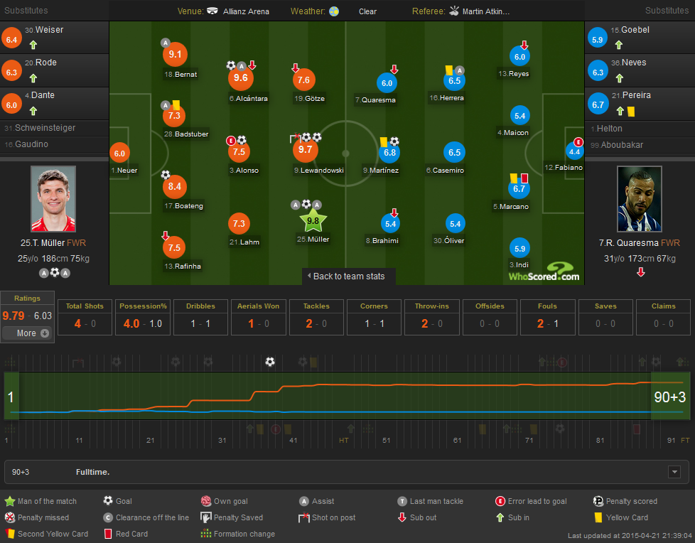 Sơ đồ chiến thuật và chấm điểm đội hình 2 đội. Quaresma, ngôi sao của trận lượt đi với 2 bàn thắng, hoàn toàn mờ nhạt khi không có nổi 1 cú sút. Ảnh: Whoscored.