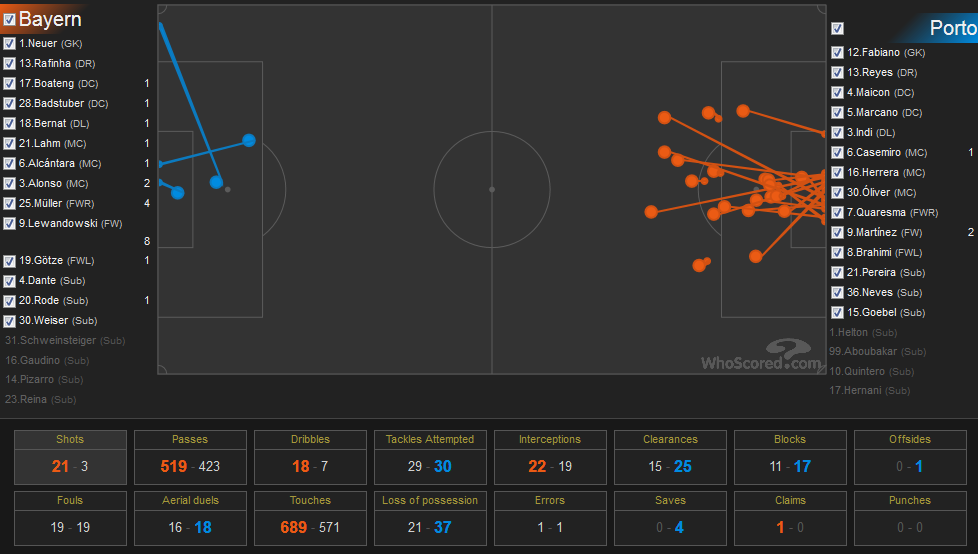 Bayern vượt trội Porto về mọi chỉ số. Đồ họa: Whoscored.