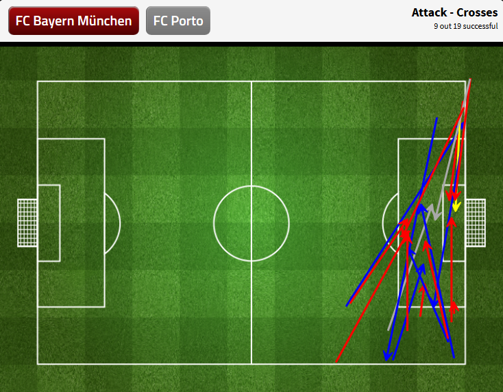 Bayern tung ra 19 pha rót bóng bổng, 9 trong số đó chuẩn xác và dẫn đến 3 bàn thắng bằng đầu. Đồ họa: Opta