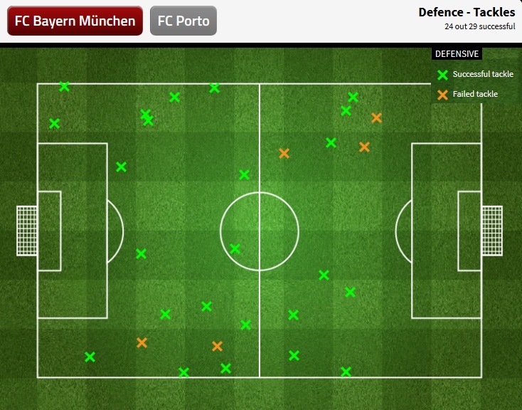 Ngoài mặt trận tấn công, lối chơi pressing toàn sân và quyết tâm của Bayern giúp họ giành chiến thắng tới 24/29 lần lấy bóng trong chân đối thủ. Đồ họa: Opta
