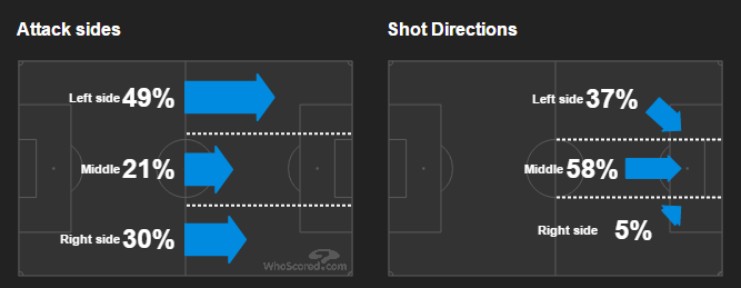 Cánh trái là hướng tấn công chính của M.U sau 2 trận đầu mùa. Đồ họa: Whoscored
