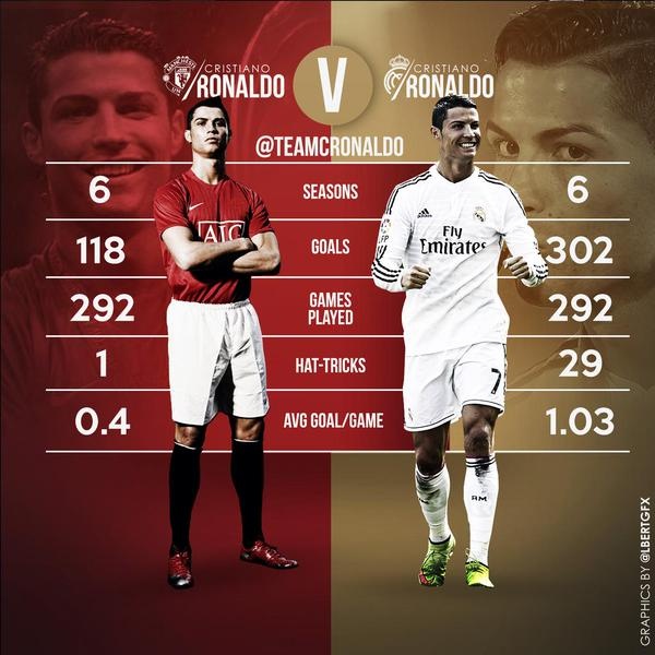 Thành tích ghi bàn cá nhân của CR7 ở Real áp đảo những con số ở M.U. Đồ họa: Sky Sports
