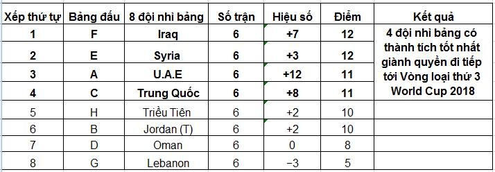 Vong loai World Cup 2018 khu vuc chau A anh 1