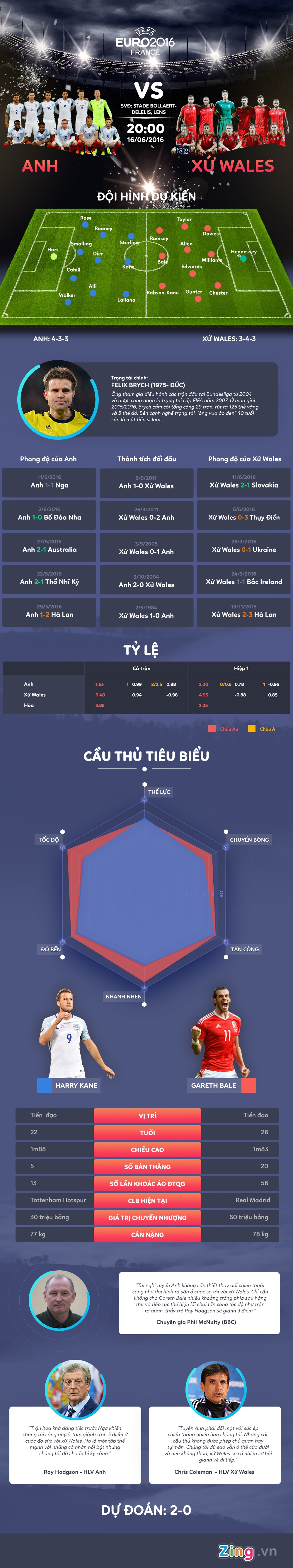 Du doan nhan dinh tran Anh vs Wales anh 1