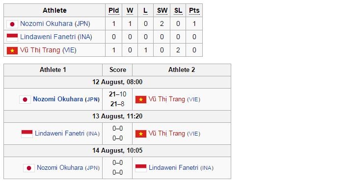 Vũ Thị Trang gác vợt trước Okuhara ở Olympic ảnh 3 Vu Thi Trang gac vot truoc Okuhara o Olympic anh 3