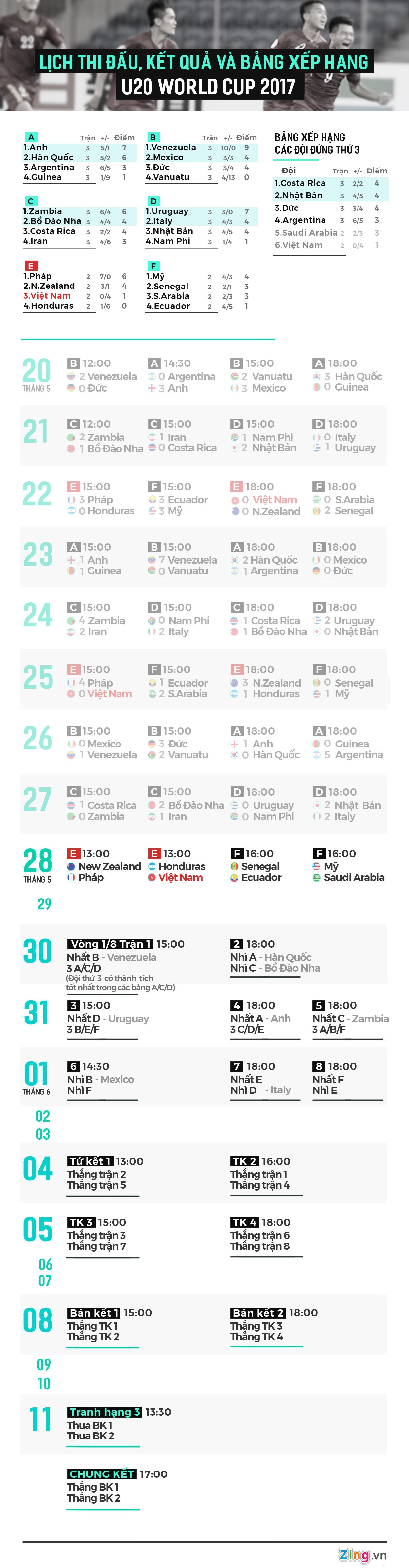 Lich thi dau bang xep hang ket qua U20 World Cup 2017 anh 1