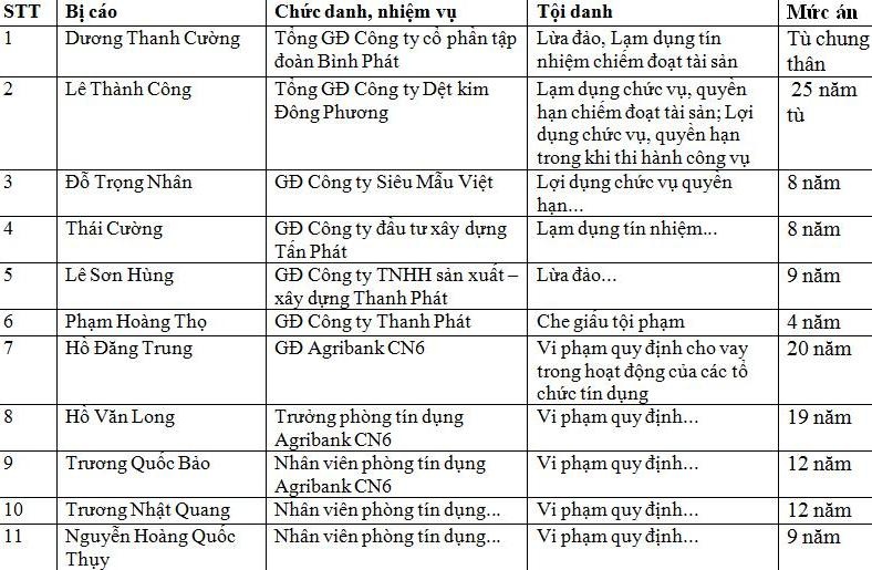 Mức án cụ thể với các bị cáo trong vụ án. Ảnh: Khắc Thành.