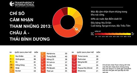 Viet Nam xep thu 116/177 ve chi so cam nhan tham nhung hinh anh