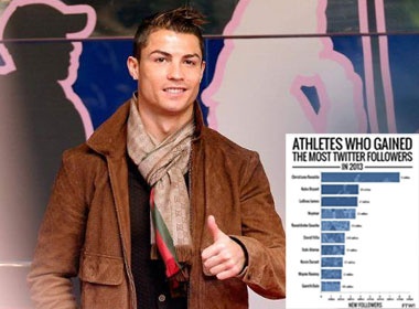 Messi mat hut, Ronaldo thong tri mang xa hoi Twitter hinh anh