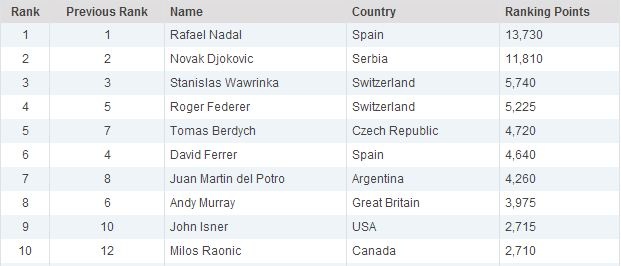 NBXH Top10 ATP cập nhật ngày 31/03/2014.