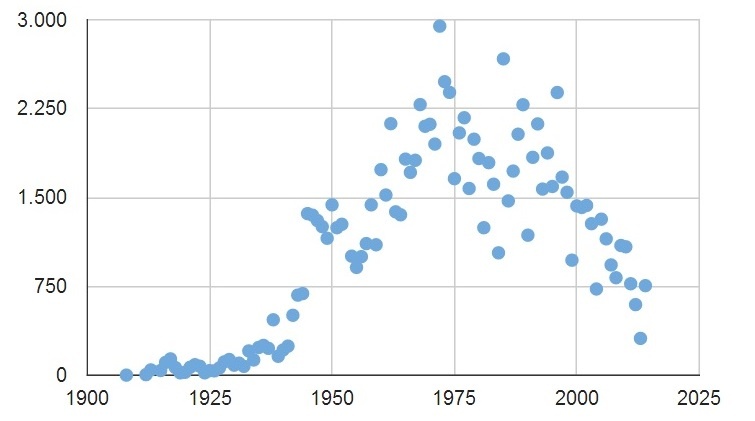 Số lượng nạn nhân tử vong trong các tai nạn hàng không giảm đáng kể từ năm 1975 đến nay. Ảnh: Plane Crash Info