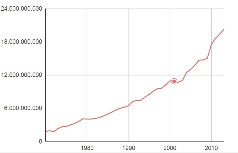 Lượt khách trên các chuyến bay tăng dần và đạt hơn 20 tỉ lượt vào năm 2013. Ảnh: World Bank