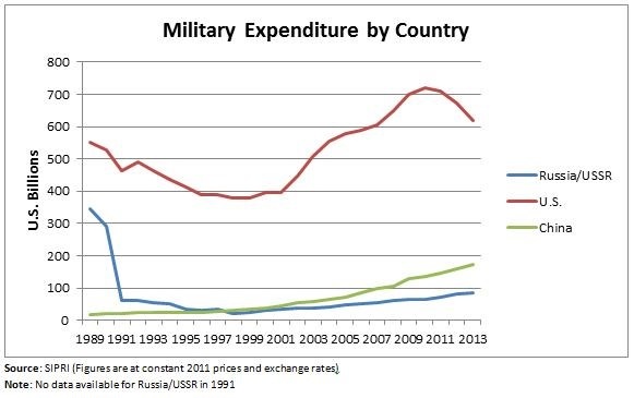 Chi tiêu quân sự của Nga so với Mỹ và Trung Quốc.