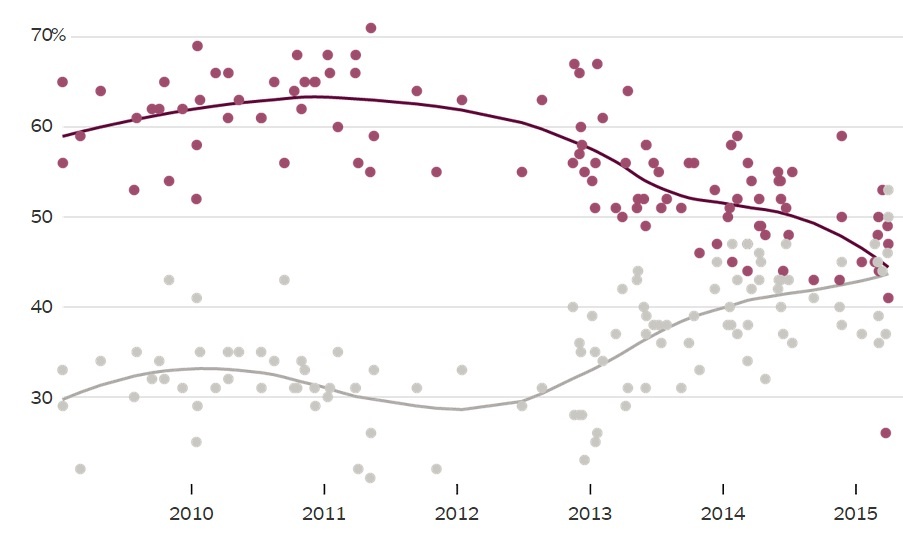 Kể từ khi rời chức ngoại trưởng Mỹ vào năm 2013, tỷ lệ ủng hộ dành cho bà Clinton giảm dần nhưng vẫn ở mức cao, theo khảo sát của Huffington Post. Ảnh:HP 