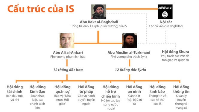 IS xây dựng các cấu trúc quản lý nhà nước ở những vùng lãnh thổ mà họ chiếm được. Từ chính quyền trung ương, nội các, các thống đốc cho tới những cơ quan tài chính và lập pháp. Đồ họa: Việt Anh