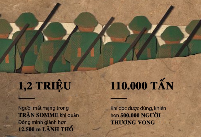 Chien tranh The gioi I khoc liet qua cac con so hinh anh