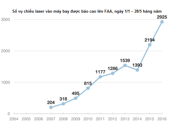 laser uy hiếp an toàn bay trên thế giới ảnh 1 laser uy hiep an toan bay tren the gioi anh 1