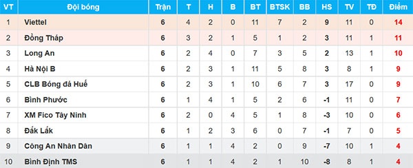 HAGL cho Viettel mượn cầu thủ, cầu thủ U23 Việt Nam, tuyển thủ U20 Việt Nam, bầu Đức Hạng Nhất Quốc gia, V.League 2018 ảnh 3 HAGL cho Viettel muon cau thu, cau thu U23 Viet Nam, tuyen thu U20 Viet Nam, bau Duc Hang Nhat Quoc gia, V.League 2018 anh 3