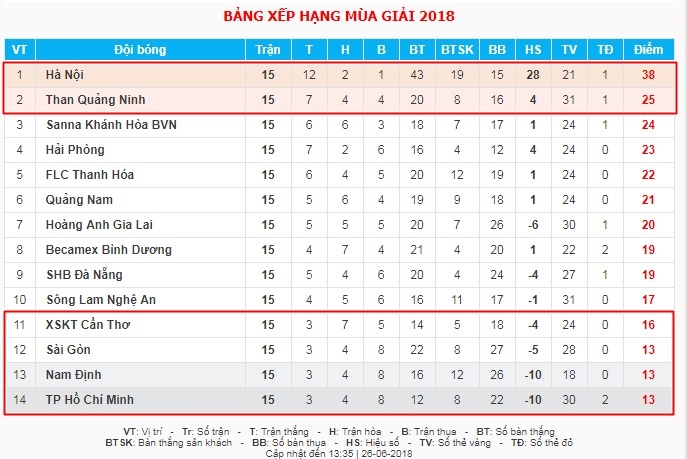 Hà Nội thua sốc Sài Gòn, CLB Hà Nội, CLB Sài Gòn, V.League, Sportradar, tiêu cực V.League, World Cup ảnh 3 Ha Noi thua soc Sai Gon, CLB Ha Noi, CLB Sai Gon, V.League, Sportradar, tieu cuc V.League, World Cup anh 3